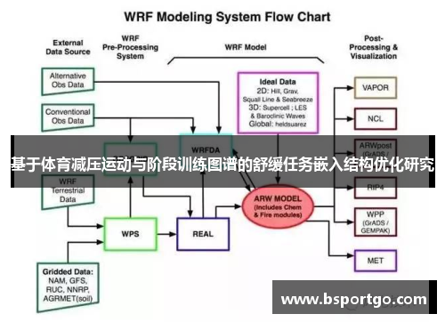 基于体育减压运动与阶段训练图谱的舒缓任务嵌入结构优化研究